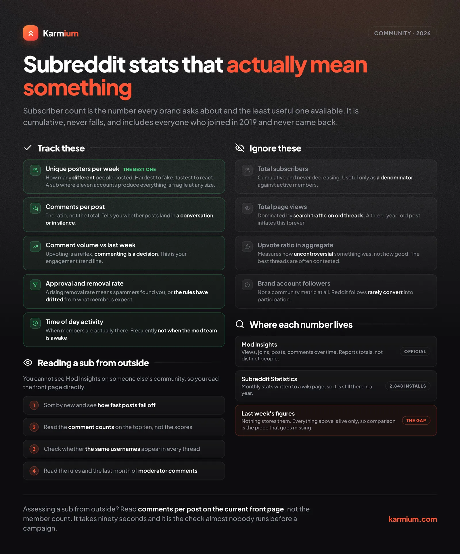 Subreddit metrics worth tracking against the ones that mislead, and where each number lives